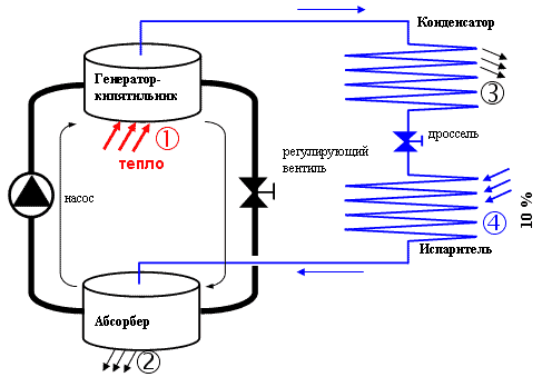 Схема абсорбционного холодильника