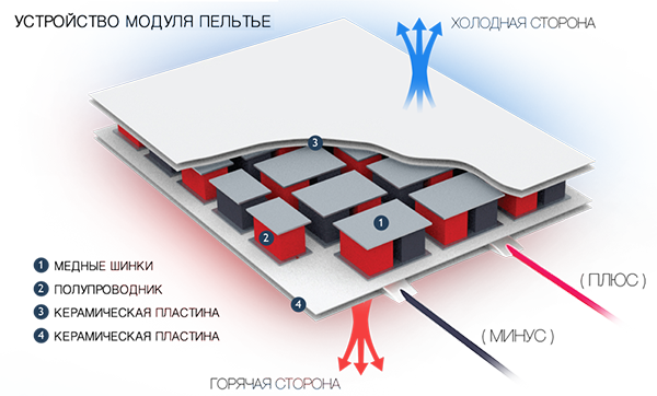 Схема термоэлектрического элемента пельтье